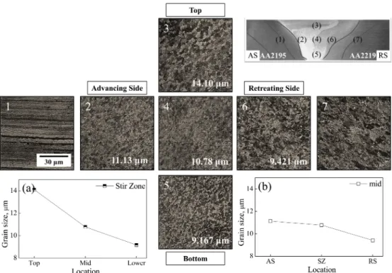 Fig. 5. Effect of welding parameters on grain size of stir zone according to a change in (a) AA2219-AS and travelling speed, (b) AA2219- AA2219-RS and travelling speed, (c) AA2219-AS and rotation speed and (d) AA2219-AA2219-RS and rotation speed conditions