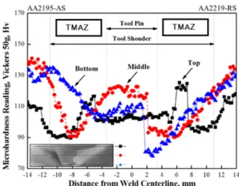Fig. 7. Effect of welding parameters on weld joint interface gradient according to a change in (a) AA2219-AS and travelling speed, (b) AA2219-RS and travelling speed, (c) AA2219-AS and rotation speed and (d) AA2219-RS and rotation speed conditions.