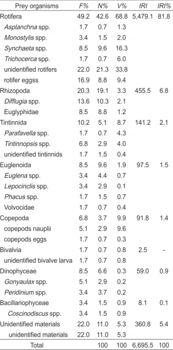 Table 2. Composition of the gut contents of Konosirus punctatus  by frequency of occurrence (F%), number (N%), volume (V%)and  index of relative importance (IRI)