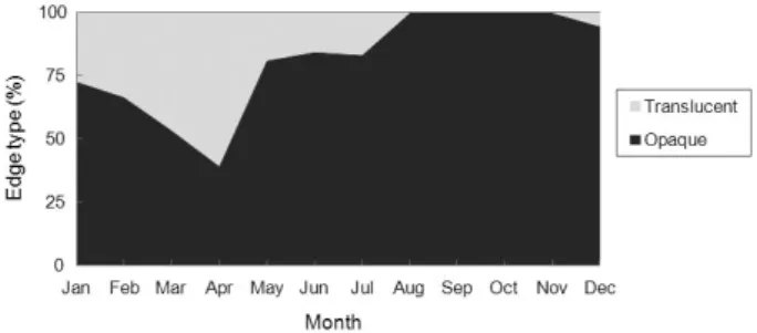 Fig. 6. Monthly changes in mean marginal index (±one standard  deviation) for chub mackerel Scomber japonicus from January to  December 2009.