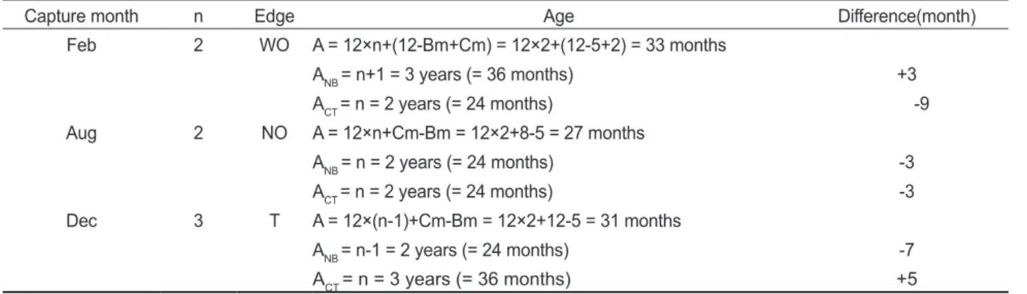Table 3. Comparison among three types (A, A NB , A CT ) of age determination methods for fish captured in different seasons (February, August,  December)