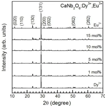 Fig. 1. XRD patterns of CaNb 2 O 6  phosphors doped with Dy 3+ , Eu 3+ , and different concentrations of Eu 3+  at a fixed Dy 3+  of 5 mol%.