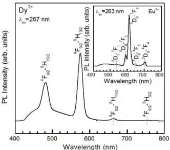 Fig. 3. Photoluminescence spectra of CaNb 2 O 6 :Dy 3+ , Eu 3+  phos- phos-phors doped with different concentrations of Eu 3+ .