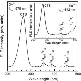 Fig. 6. Excitation spectra of CaNb 2 O 6 :Dy 3+ , Eu 3+  phosphors doped with different concentrations of Eu 3+  at a fixed Dy 3+  of 5 mol%.