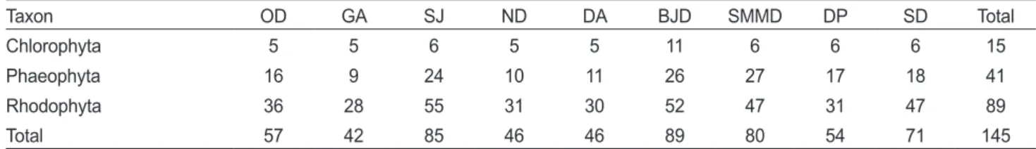 Fig. 2. Results of cluster analysis performed on Bray Curtis simi- simi-larity from standard species presence/absence transformed data