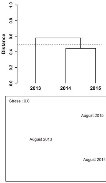 Fig.  4.  Rarefaction  curves  calculated  from  sequential  monthly  samples in each August between 2013–2015.
