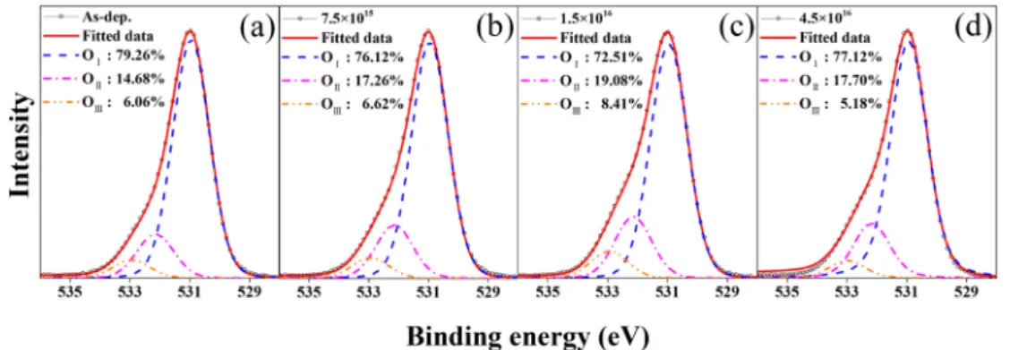Fig. 2. Transfer curves of IGZO TFTs as a function of EB dose; (a) log and (b) linear scale.