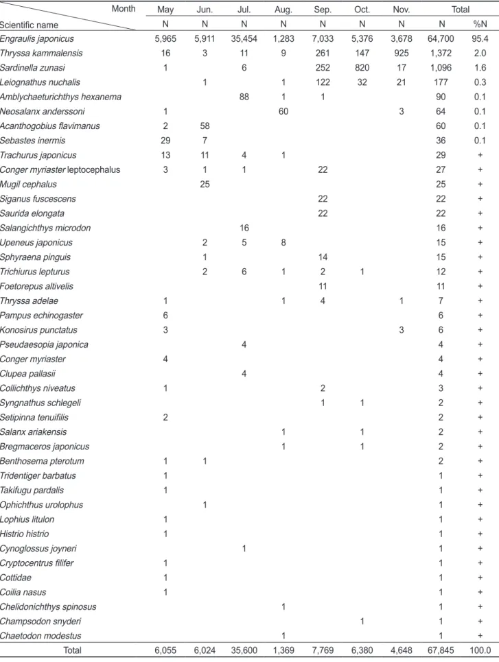 Table 1. Species composition of fish collected in the coastal waters of Jindo, Korea (+: less than 0.1) Month