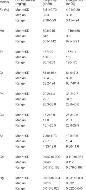 Table 1. Summary of trace metal concentrations in the sediment  from Yeoja and Gangjin Bays, Korea
