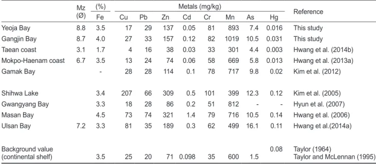 Table 2. The average concentrations of trace metals (Fe, Cu, Pb, Zn, Cd, Cr, Mn, As, and Hg) in surface sediments in coastal areas of Korea