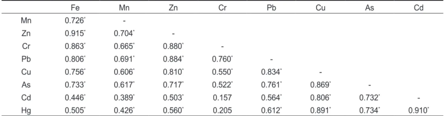 Fig. 2. Principal component analysis plots for (a) loadings and (b) scores according to composition and concentration of trace metals in sedi- sedi-ments from Yeoja and Gangjin Bays, Korea.