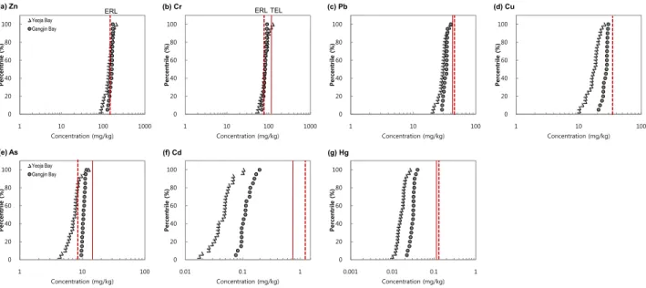 Fig. 4. Percentage of samples in Müller’s classes for trace metals (Fe, Mn, Zn, Cr, Pb, Cu, As, Cd, and Hg) by using Geoaccumulation Index.