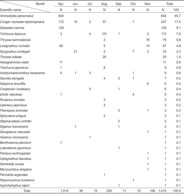Table 1. Species composition of fish collected in the coastal waters of Dolsan-do, Yeosu, Korea                       Month