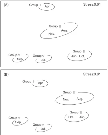 Fig. 1. A multi-diensional scaling (MDS) analiysis the classifica- classifica-tion of 9 most numerous bycatch species (A), including Engraulis  japonicas of MDS analysis (B) collected by a gape net with wing  in the coastal waters of Dolsan-do, Yeosu, Kore