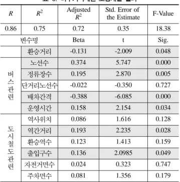 표  5.  주거역세권 모형개발 결과