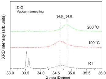 Fig. 2. XRD pattern of ZnO thin films after annealing in a vacuum.
