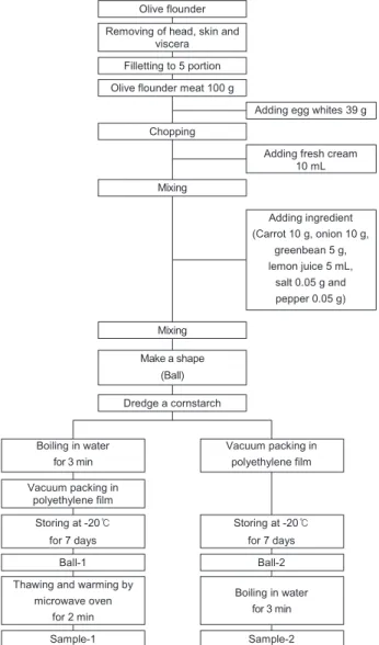 Fig. 1. Flowsheet of processing of olive flounder Paralichthys oli- oli-vaceus balls.