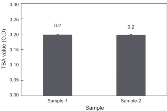 Fig. 2. Comparison in trichloroacetic acid (TBA) value of Sam- Sam-ple-1 and Sample-2
