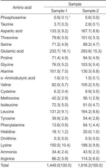 Table 4. Comparison in free amino acid content of Sample-1 and 