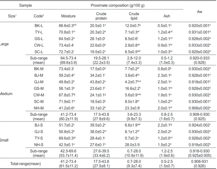 Table 2. Proximate composition and water activity (Aw) of commercial semi-dried conger eel Conger myriaster as affected by sampled  location and fish size