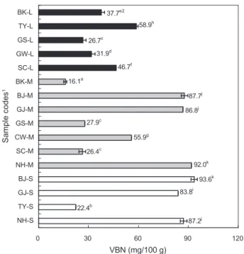 Fig. 1. Volatile basic nitrogen (VBN) content of commercial semi- semi-dried conger eel Conger myriaster as affected by sampled location  and fish size.