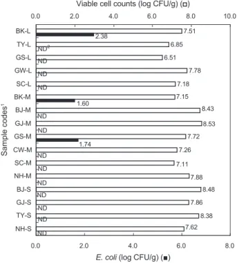 Fig. 3. Peroxide value (POV) and acid value (AV) of commercial  semi-dried conger eel Conger myriaster as affected by sampled  lo-cation and fish size.