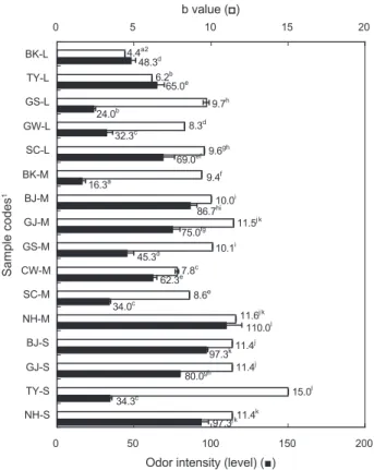 Fig. 4. Hunter b value and odor intensity of commercial semi-dried  conger eel Conger myriaster as affected by sampled location and  fish size.