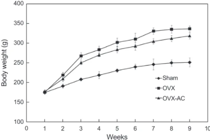 Fig. 1. Changes of body weight in SD-rats. Sham, sham-operated; 