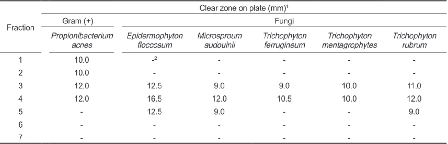 Table 2. Antimicrobial activities of fractions obtained from methanol extract of Asterias amurensis by silica gel column chromatography I 