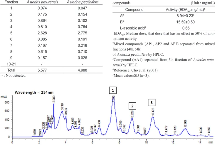Table 5. Antioxidant activities (EDA 50 , mg/mL) of fractions sepa- sepa-rated from Asterina pectinifera and Asterias amurensis by HPLC 