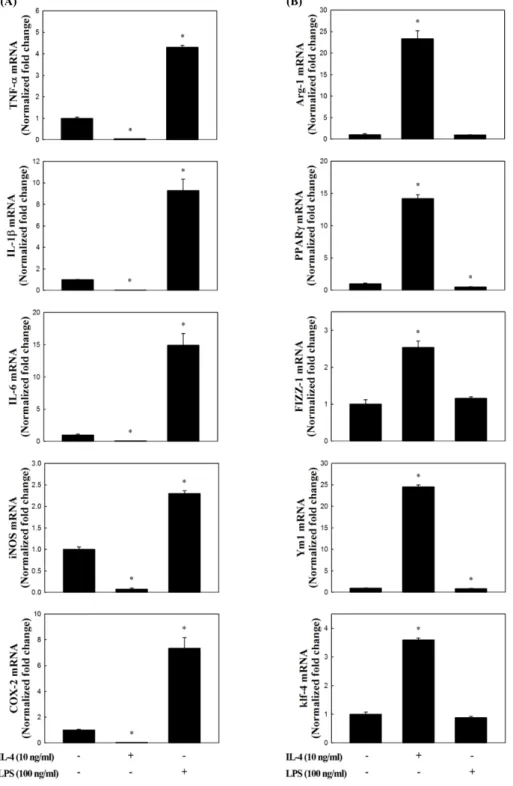Fig. 2. Changes in mRNA expression profile induced by lipopolysacchrarides (LPS) or IL-4 treatment in mouse peritoneal macrophages  (PEM)