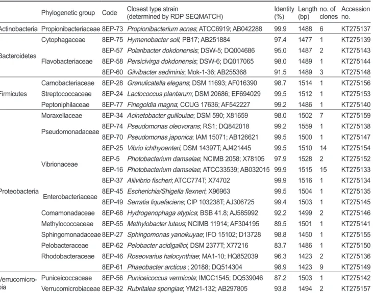 Table 4. Representative sequences of a clone library isolated from the intestinal mucus of farmed olive flounder Paralichthys olivaceus Phylogenetic group Code Closest type strain 