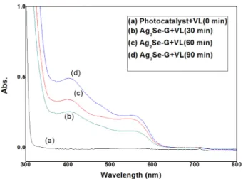 Fig. 8. UV/Vis spectra of DPCO concentration s after exposure to composites under visbile light at various time intervals.