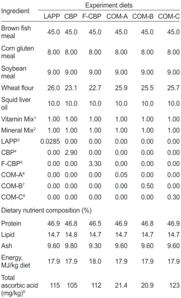 Table 1. Formulation and proximate composition of experimental  diets for red seabream Pagrus major (% dry matter)