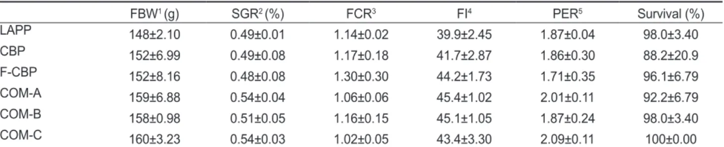 Table 2. Growth performance of red seabream (Pagrus major, initial BW: 116 g) fed experimental diets for 8 weeks