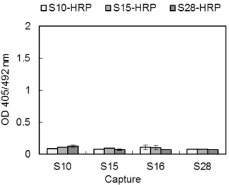 Fig. 4. Standard curve of ELISA using serially diluted Vtg of Scor- Scor-pion fish' Sebastiscus marmoratus.