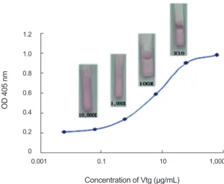 Table 4. A comparison of SDS-PAGE &amp; ELISA test ICG kit SDS- PAGE (Ref. method)