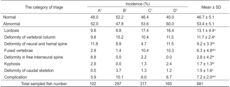 Table 3. The comparison of body proportion, condition factor (CF)  and weight between normal and lordosis of blackhead seabream  Acanthopagrus schlegeli juveniles(n=29)