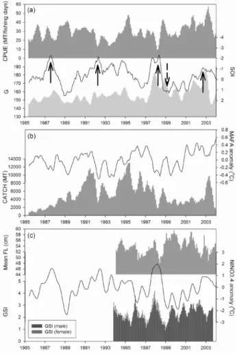 Table 2. Correlation coefficients between environmental indices and fisheries factors during 1985-2003
