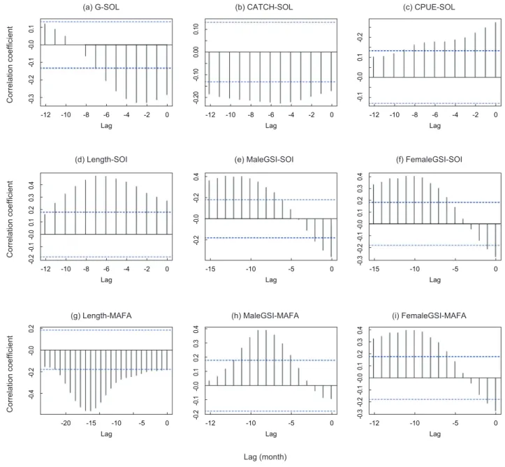 Fig. 4. Cross-correlation with time lag (in months), 1985-1996. G = longitudinal gravity center of CPUE; SOI = Southern Oscillation Index; 
