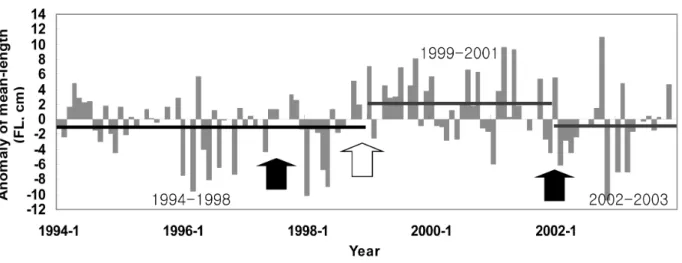 Fig. 5. Anomaly of the mean length of skipjack tuna Katsuwonus pelamis (FL), 1994-2003
