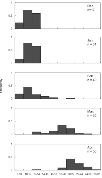 Table 1. Feeding incidence of Clupea pallasii collected in the Na- Na-kdong-River estuary 
