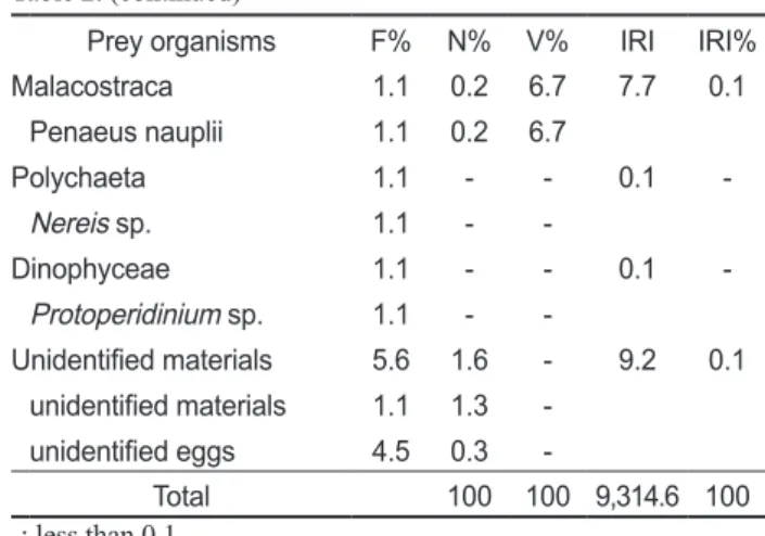 Fig. 2. Ontogenetic changes in composition of gut contents of Clu- Clu-pea pallasii by number.