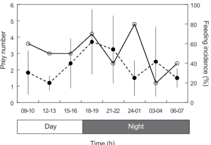 Fig. 5. The size-related variations of dietary breadth index of Clu- Clu-pea pallasii