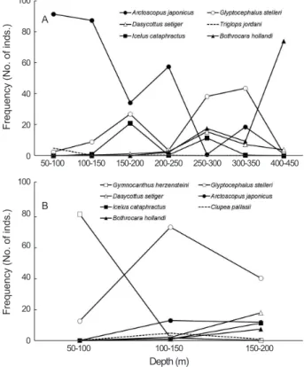 Fig.  3. Abundance  of  dominant  demersal  fish  species  by  depth  caught Danish seine survey in the East Sea (A, middle; B,  south-ern)