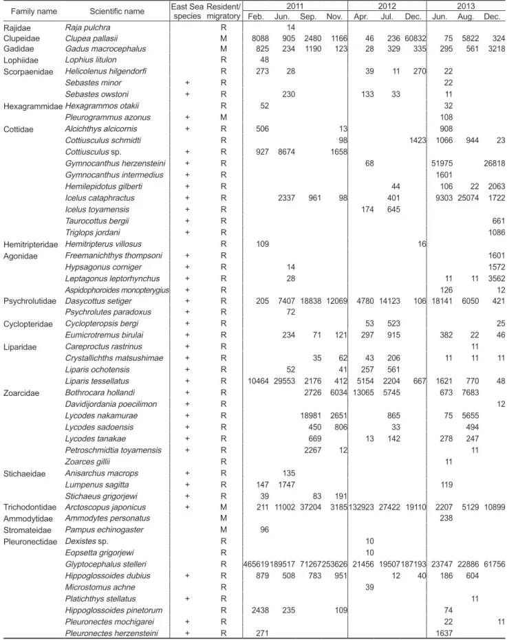 Table 2. Species composition of demersal fishes collected by Danish seine in the southern East Sea from 2011 to 2013 (unit : inds./km 2 ) Family name Scientific name East Sea