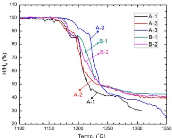 Fig. 2. Change of H/H 0  during melting measured by heating microscope.