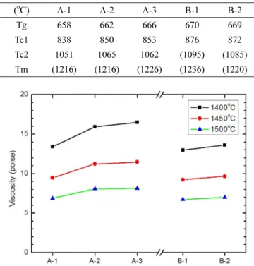Fig. 6. Viscosities of sample melts calculated by FactSage.