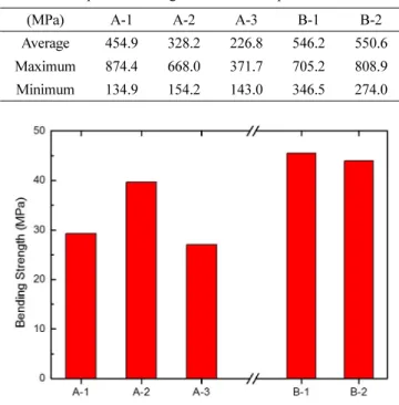 Table 4. Compressive strength of fabricated products.