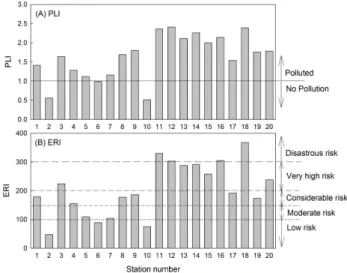 Fig. 4. The bars showing the calculated PLI (A) and ERI (B) values  with each station around Taehwa River estuary